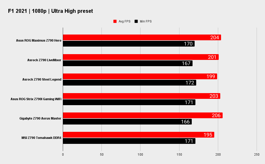 Asus ROG Maximus Z790 Hero benchmarks