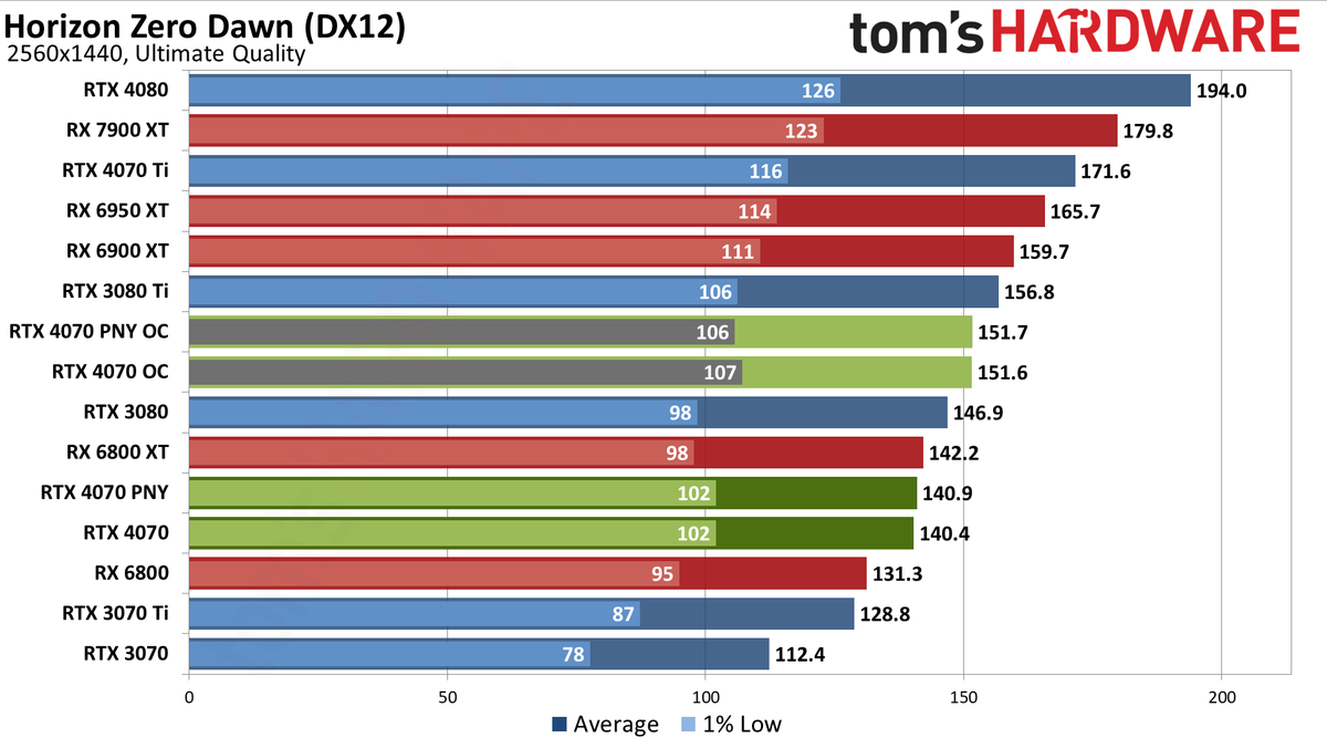 Nvidia GeForce RTX 4070 gaming performance charts