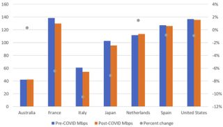 COVID-19 impact on fixed download speed, select countries.  Source: ITIF