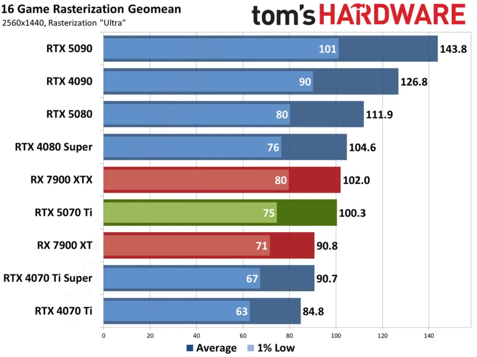 RTX 5070 Ti benchmarks
