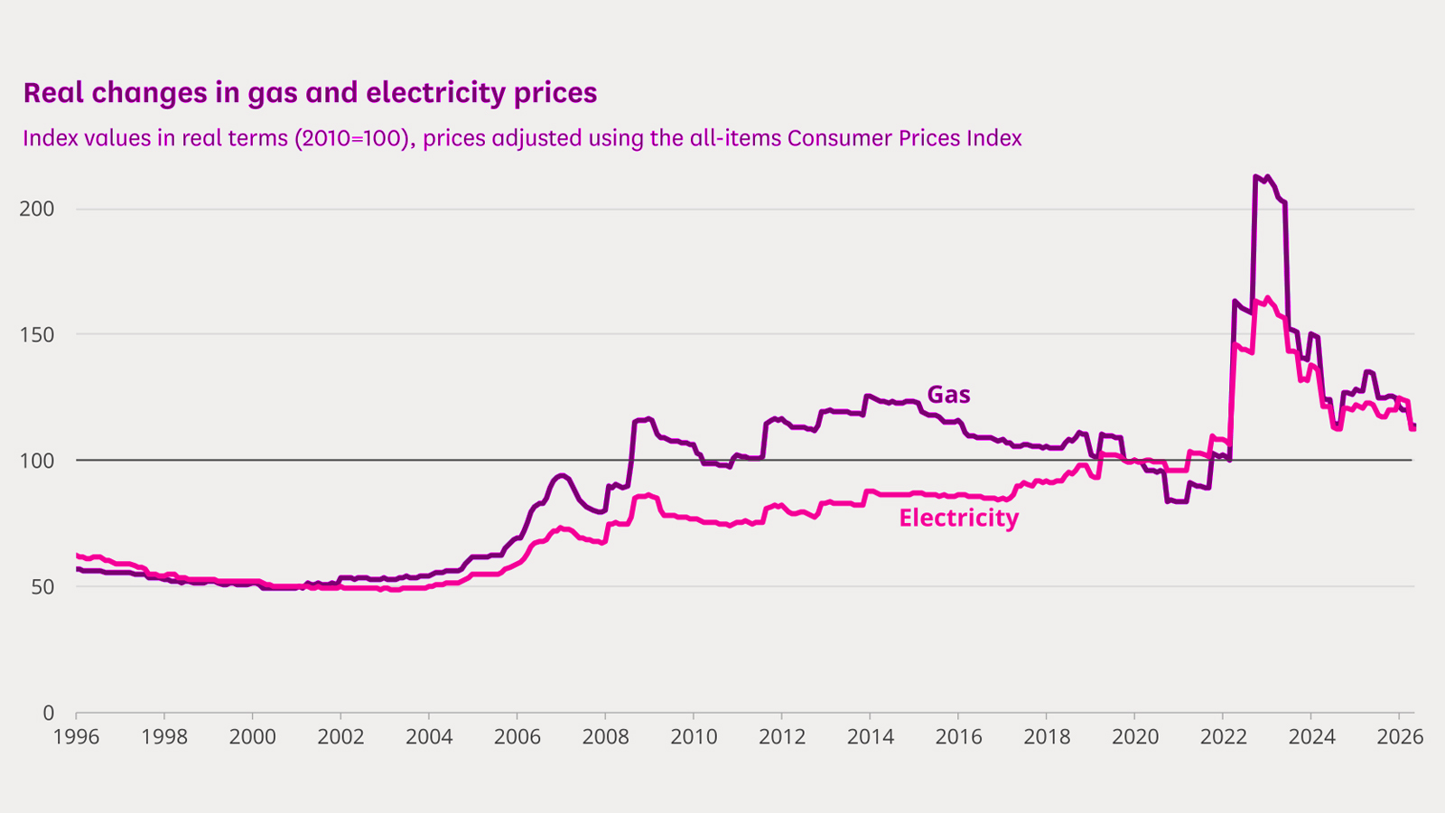 A graph showing real changes in gas and electricity prices in the UK
