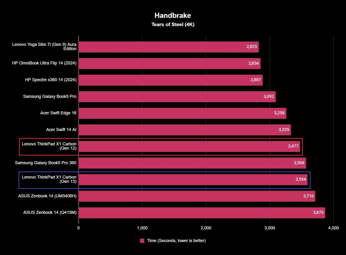 Lenovo ThinkPad X1 Carbon (Gen 13) Aura Edition video encoding benchmark results showing a time of 3,594 seconds.