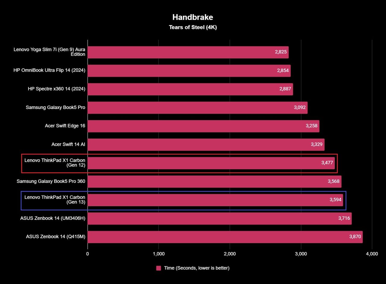 Lenovo ThinkPad X1 Carbon (Gen 13) Aura Edition video encoding benchmark results showing a time of 3,594 seconds.