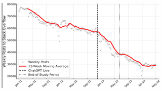 AI's impact on Stack Overflow posts