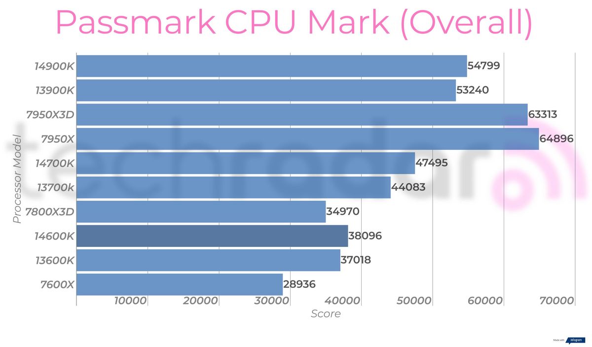Synthetic benchmark results for the Intel Core i5-14600K