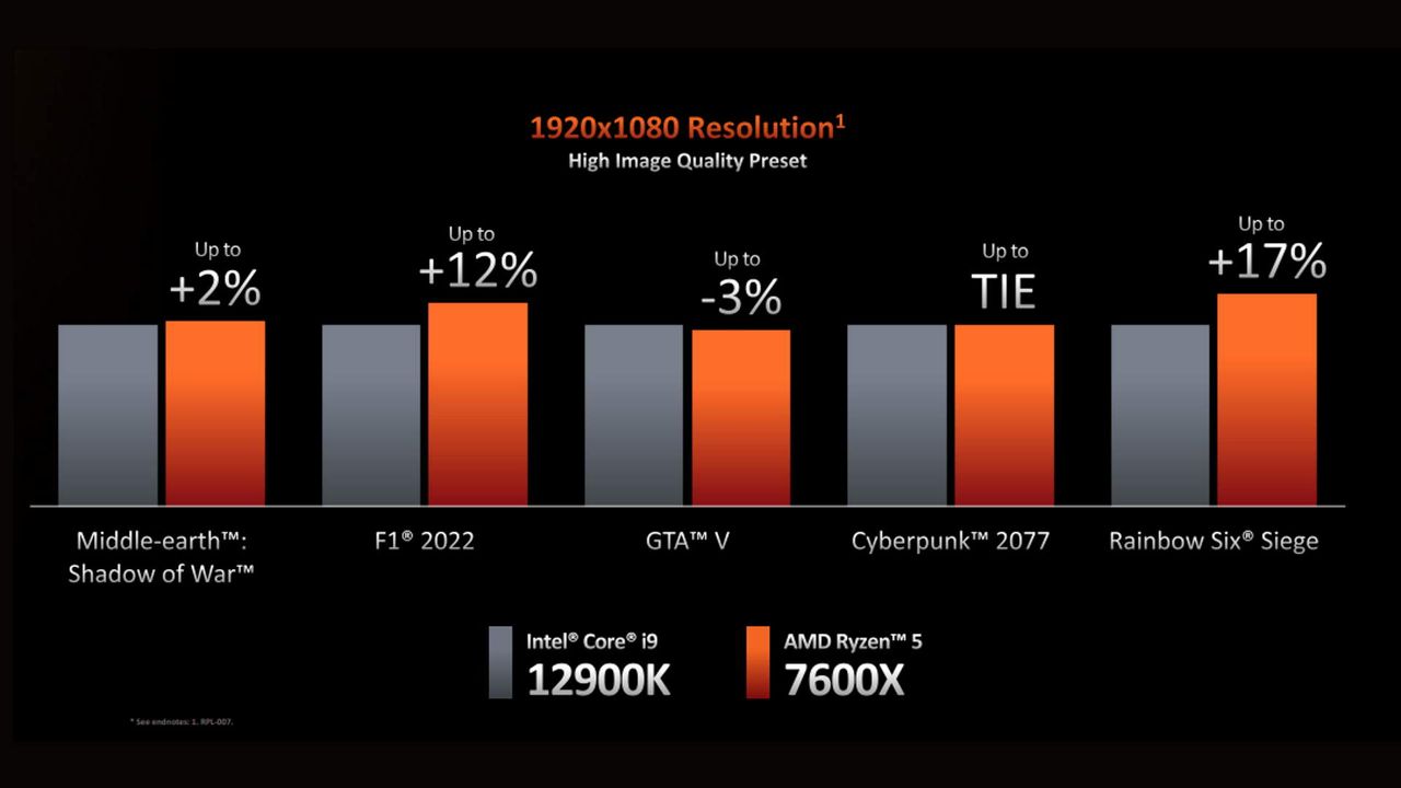 AMD Ryzen 7000-series performance