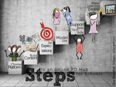 Building a Professional Development Hub for your School- Part 4- Steps