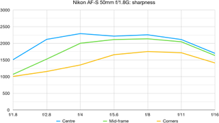 Nikon AF-S 50mm f/1.8G lab graph