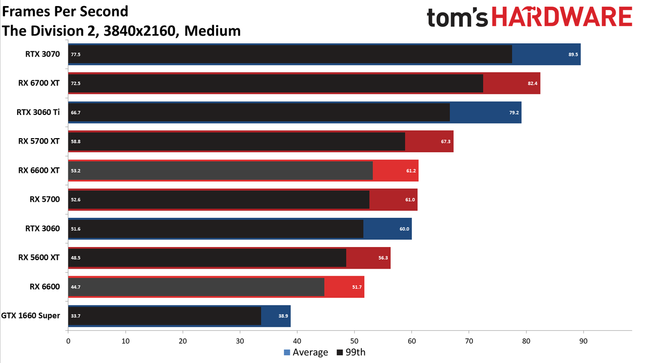 Radeon RX 6600 review 4K charts