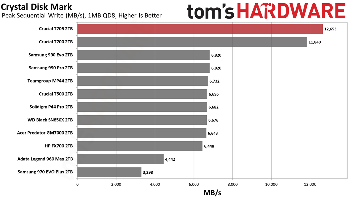 Crucial T705 2TB SSD