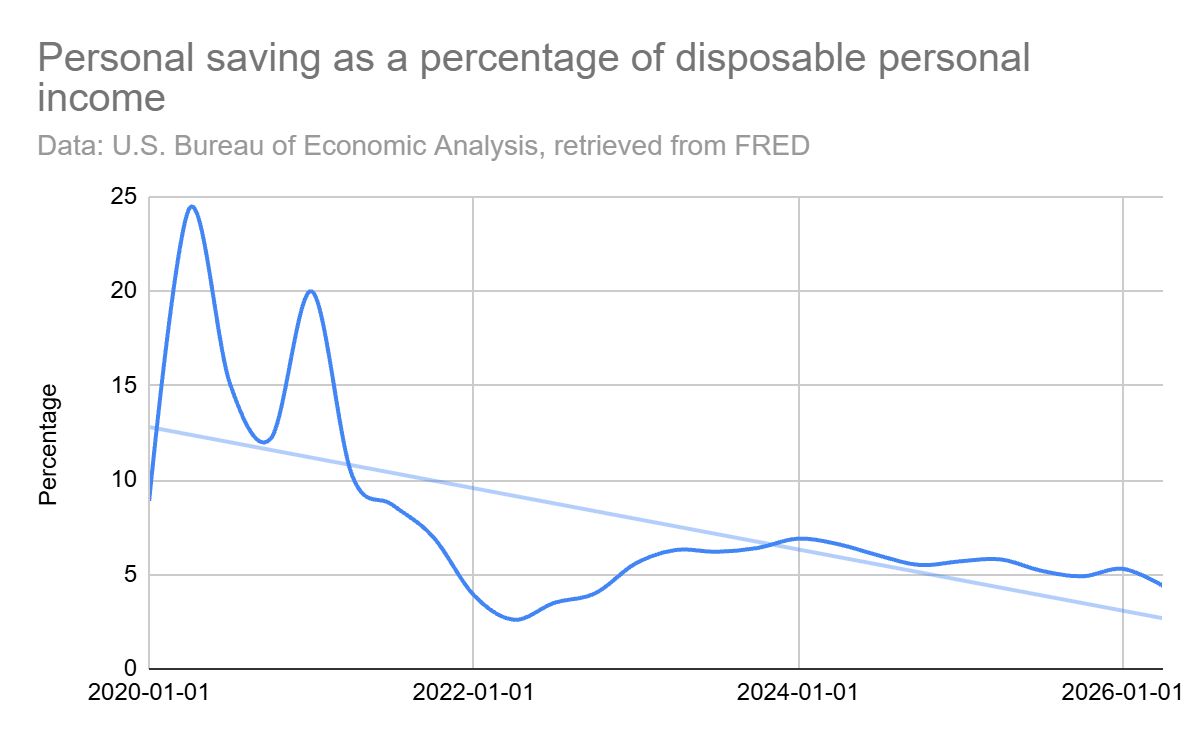 Line chart showing declining personal saving rates.