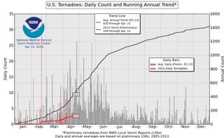 The total number of tornados, up through April 21.