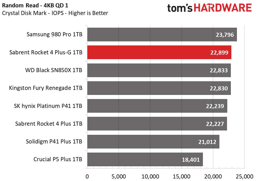 Sabrent Rocket 4 Plus-G SSD