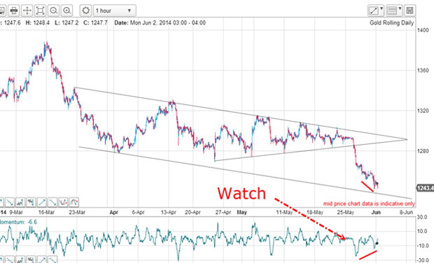 Gold Price Target