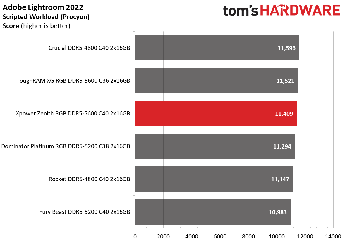 DDR5 Review