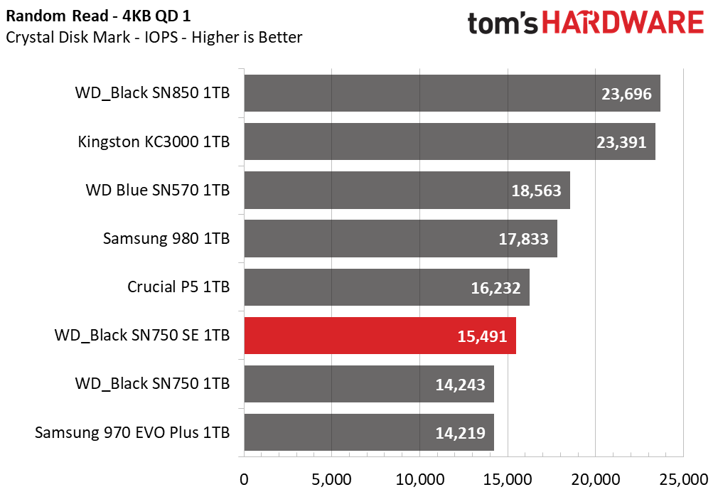 WD Black SN750 SE