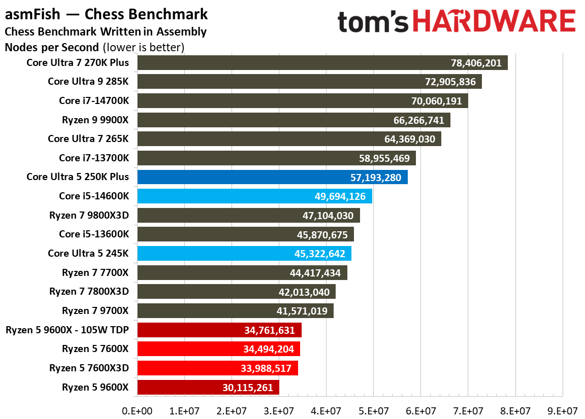 Intel Core Ultra 5 250K Plus