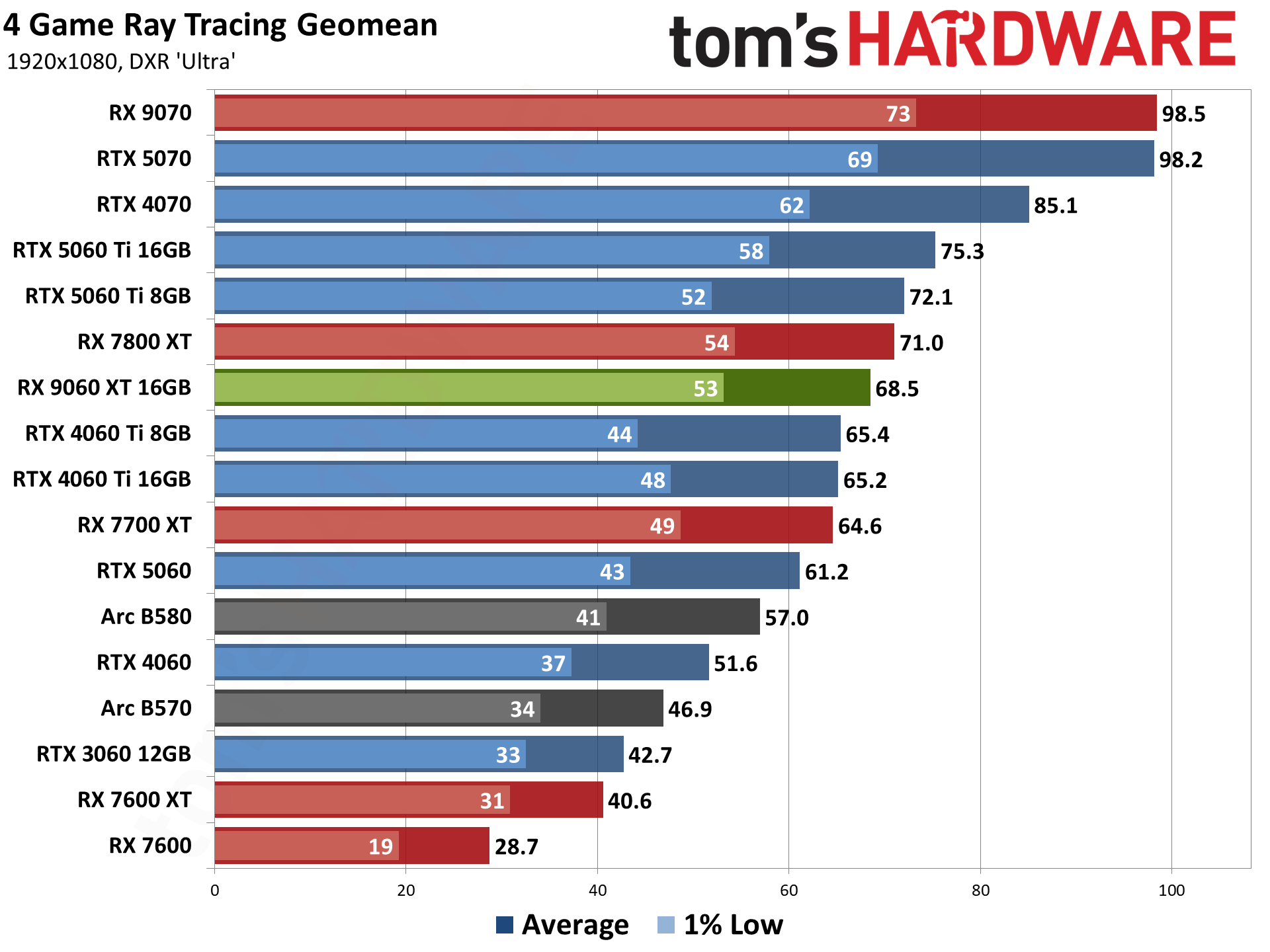 AMD Radeon RX 9060 XT 16GB Ray Tracing Gaming Performance