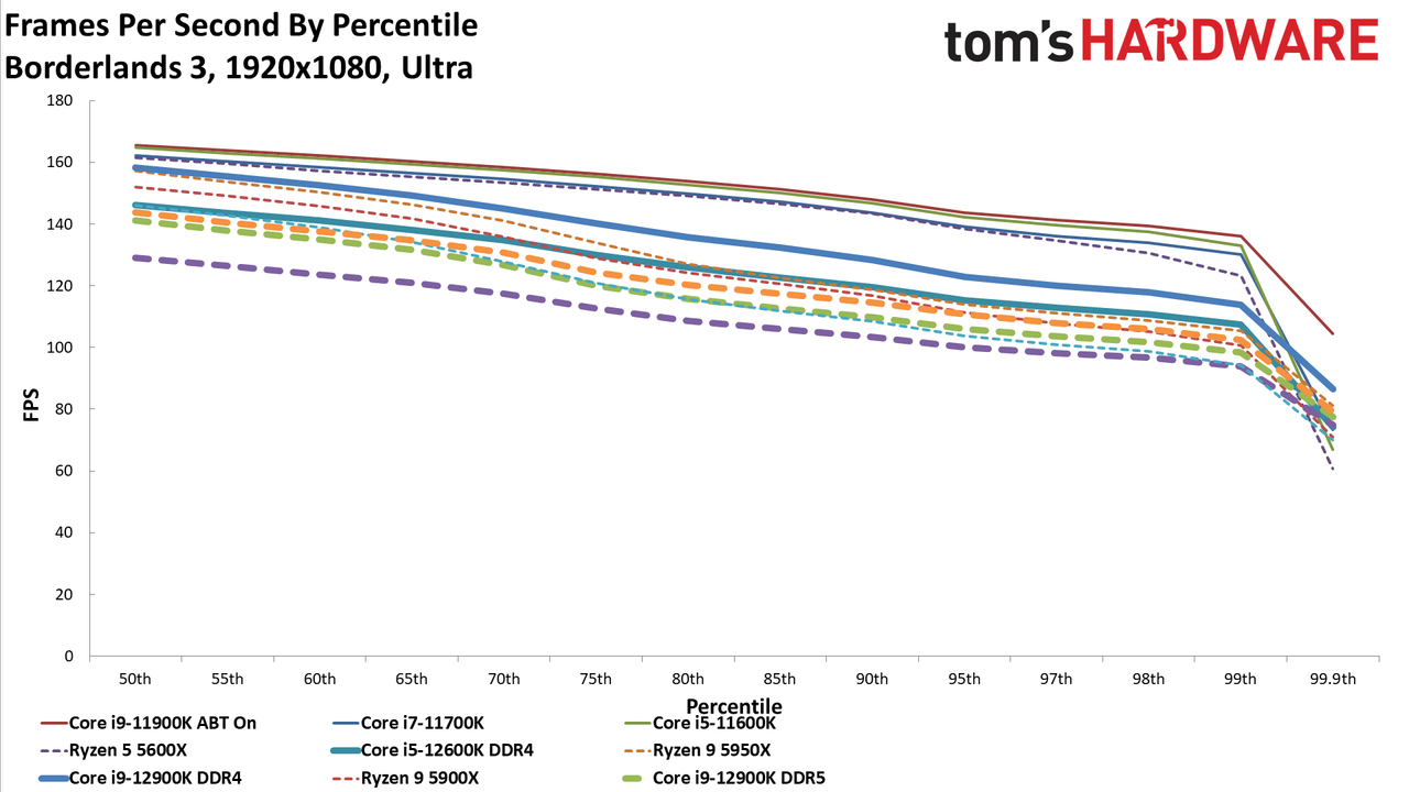 Intel Core i9-12900K and Core i5-12600K Gaming Benchmarks