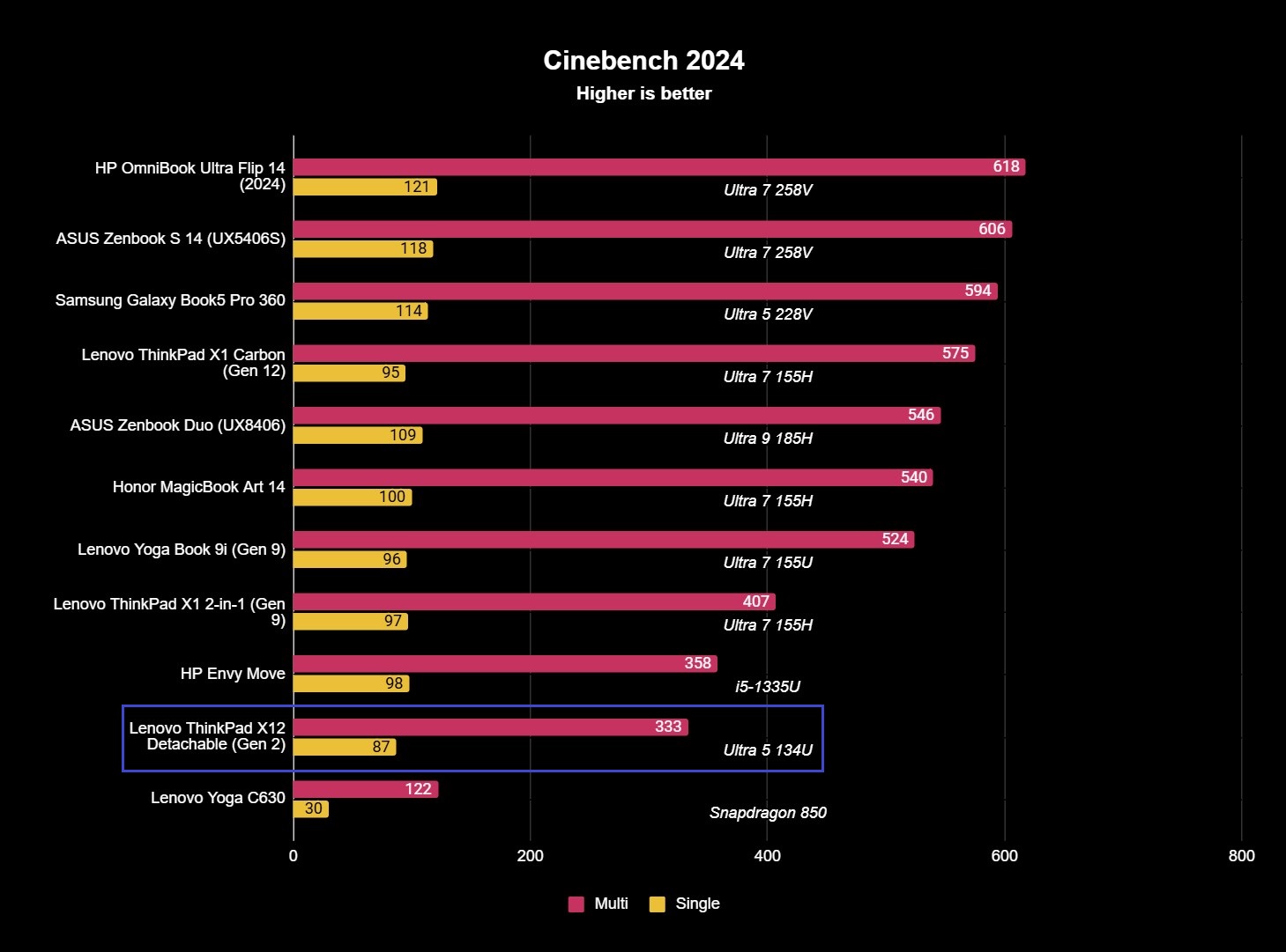 The Lenovo ThinkPad X12 Detachable (Gen 2)'s Cinebench benchmark results with single and multi-core scores of 87 and 333.