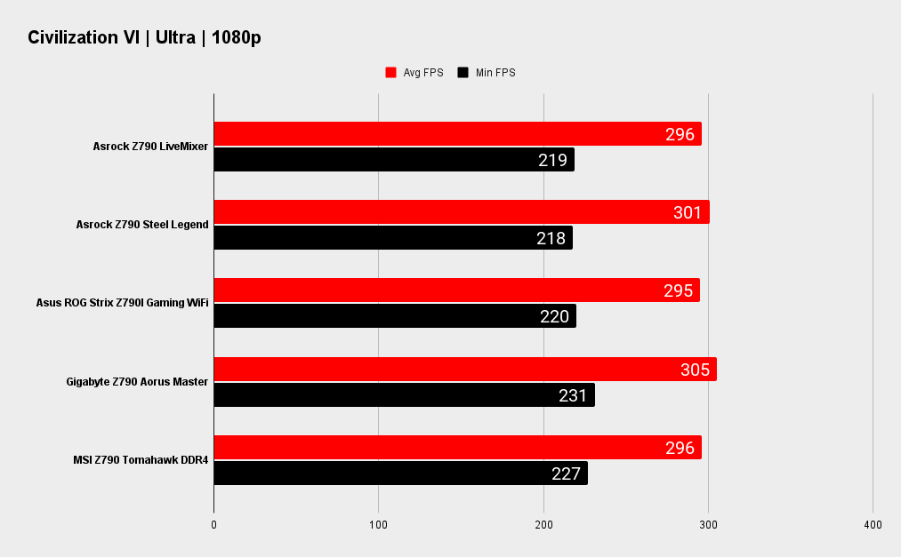Asrock Z790 LiveMixer benchmarks
