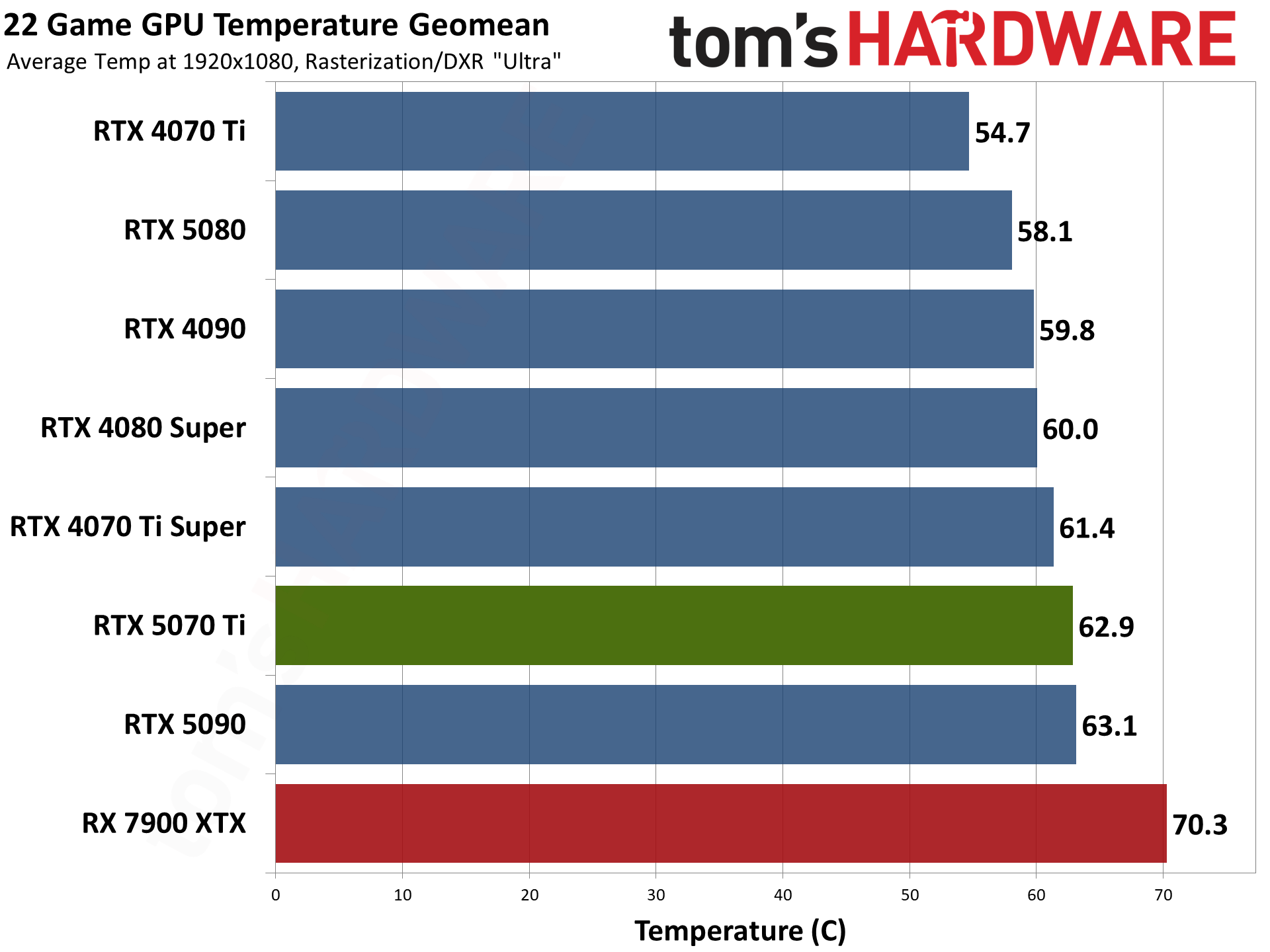 Nvidia GeForce RTX 5070 Ti / Asus RTX 5070 Ti Prime performance charts.