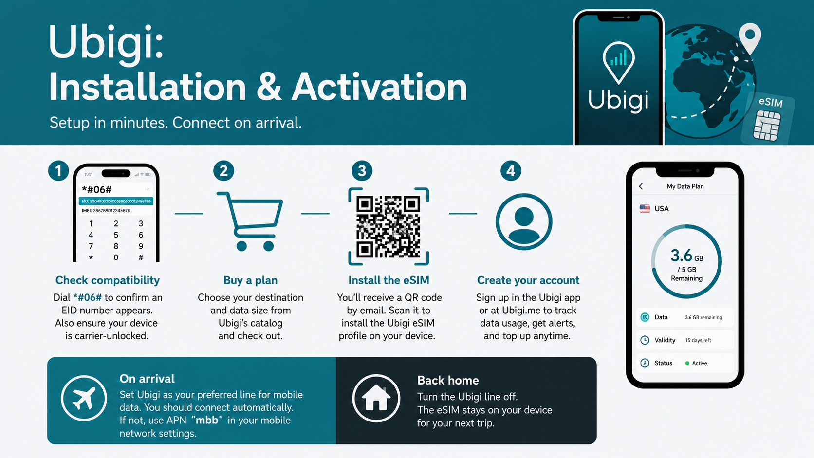 ubigi esim installation activation