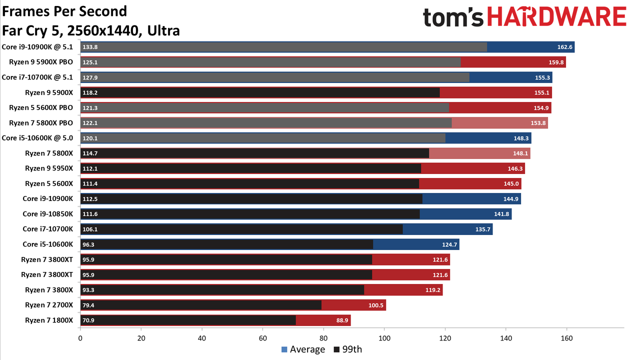 Ryzen 5 5800X Far Cry 5 Benchmarks