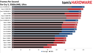 Ryzen 5 5800X Far Cry 5 Benchmarks
