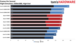 Alder Lake Gaming Benchmarks