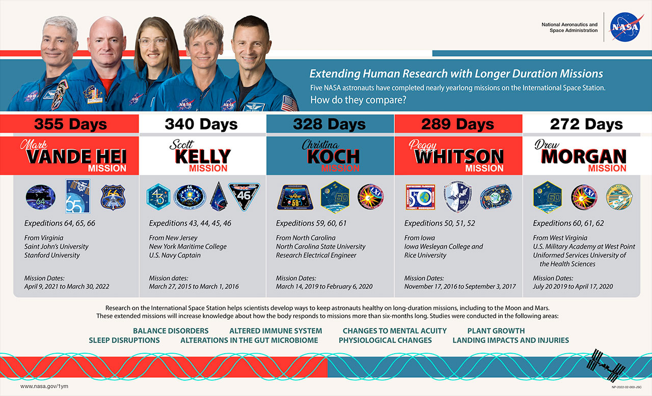 Graphic outlining the history of NASA astronauts on extended stays on board the International Space Station.