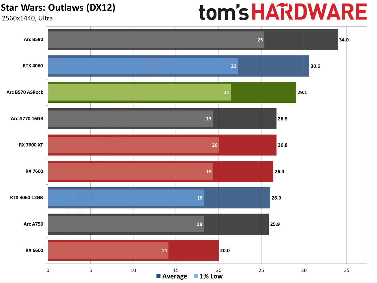 ASRock Arc B570 Challenger OC gaming charts