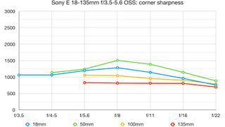 Sony E 18-135mm f/3.5-5.6 OSS lab graph