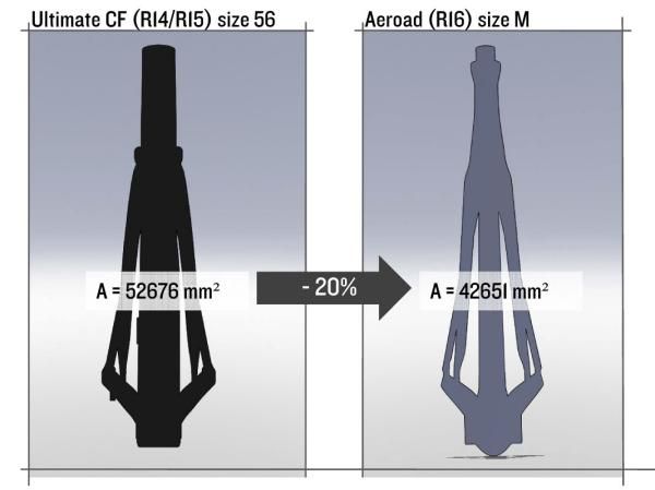 Canyon says the Aeroad CF's 20 percent reduction in frontal area reduces its aerodynamic drag relative to the Ultimate CF or Ultimate CF SLX.