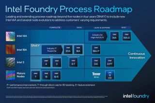 A diagram highlighting Intel's process node roadmap in 2024 for its foundry division