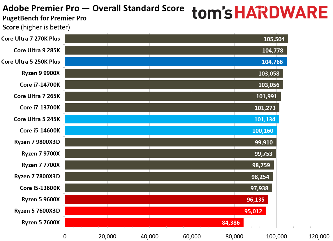Intel Core Ultra 5 250K Plus