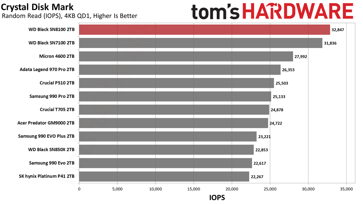 Sandisk WD Black SN8100 2TB SSD