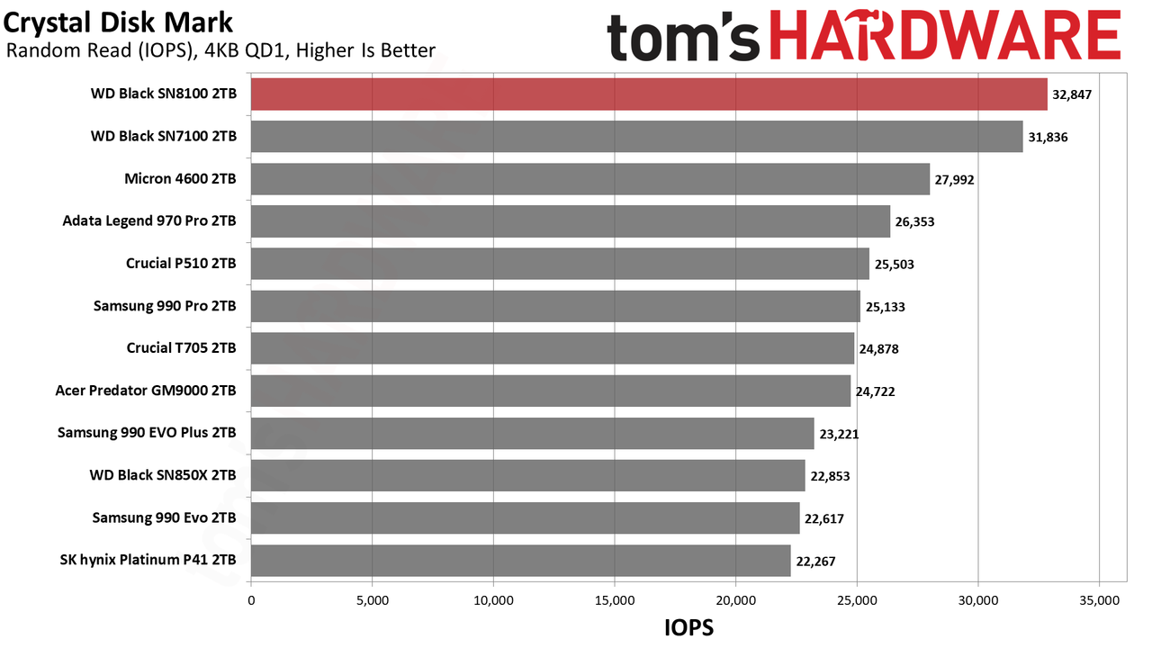 Sandisk WD Black SN8100 2TB SSD
