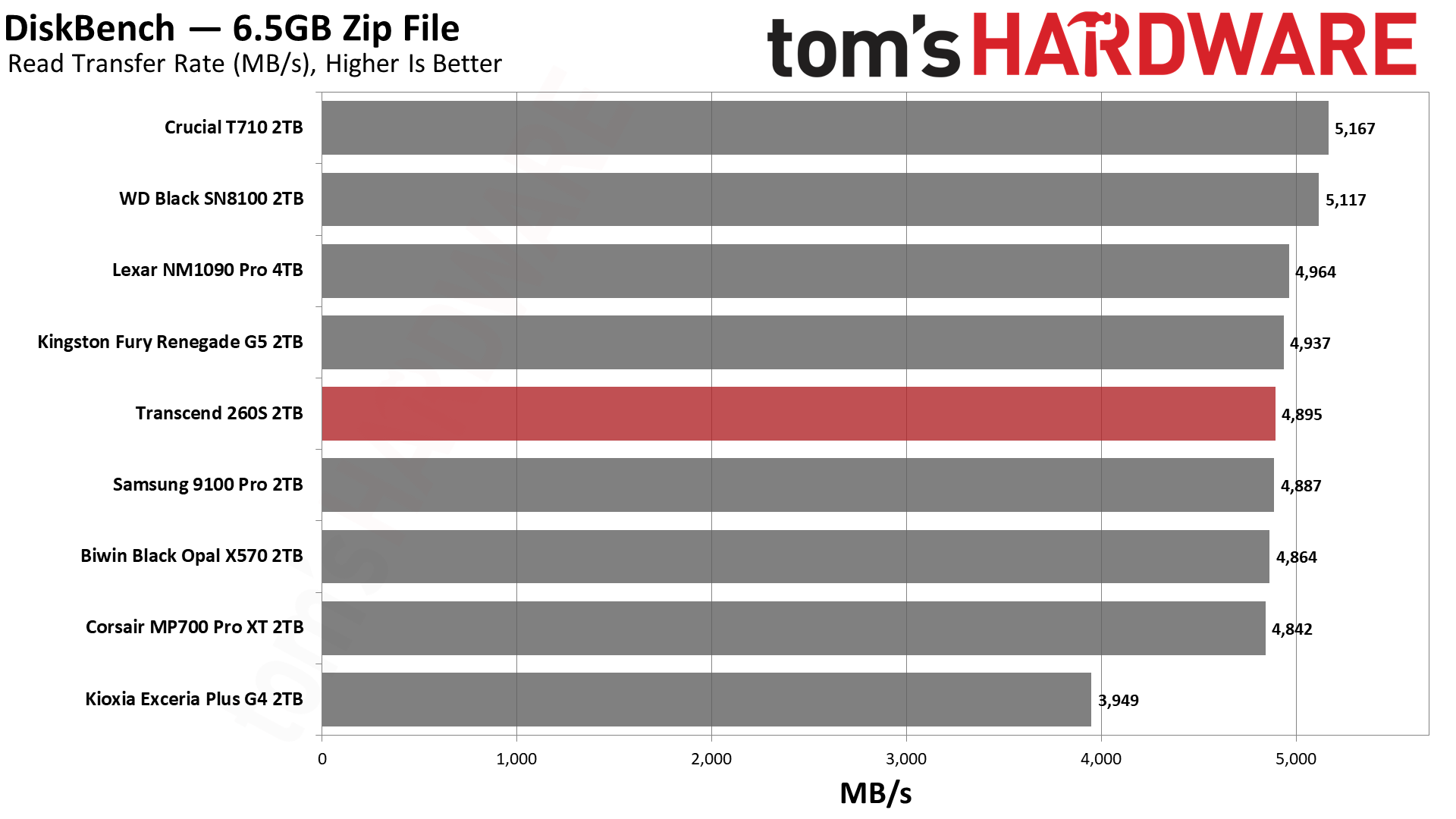 Transcend 260S 2TB SSD