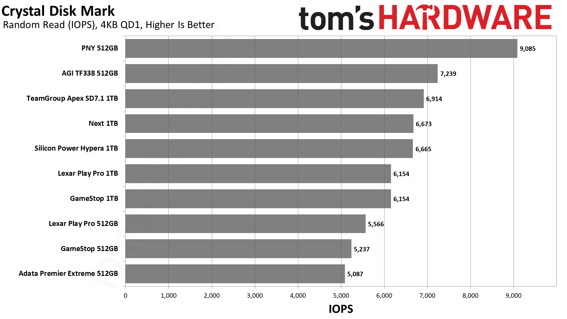 MicroSD Express Card Benchmarks