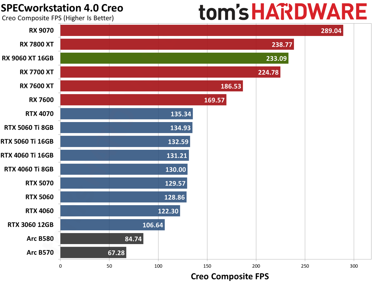 AMD Radeon RX 9060 XT 16GB Content Creation, Professional Apps, and AI