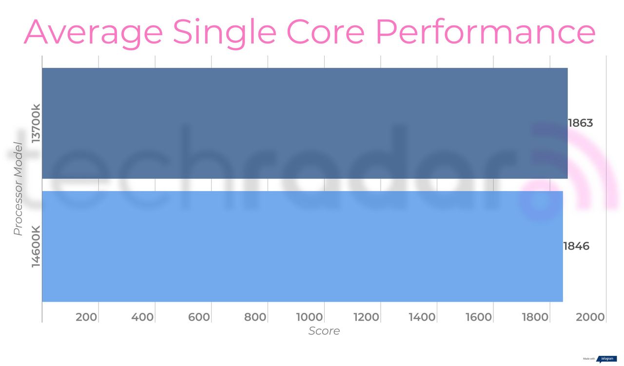 Benchmark results comparing the 14600k vs 13700k