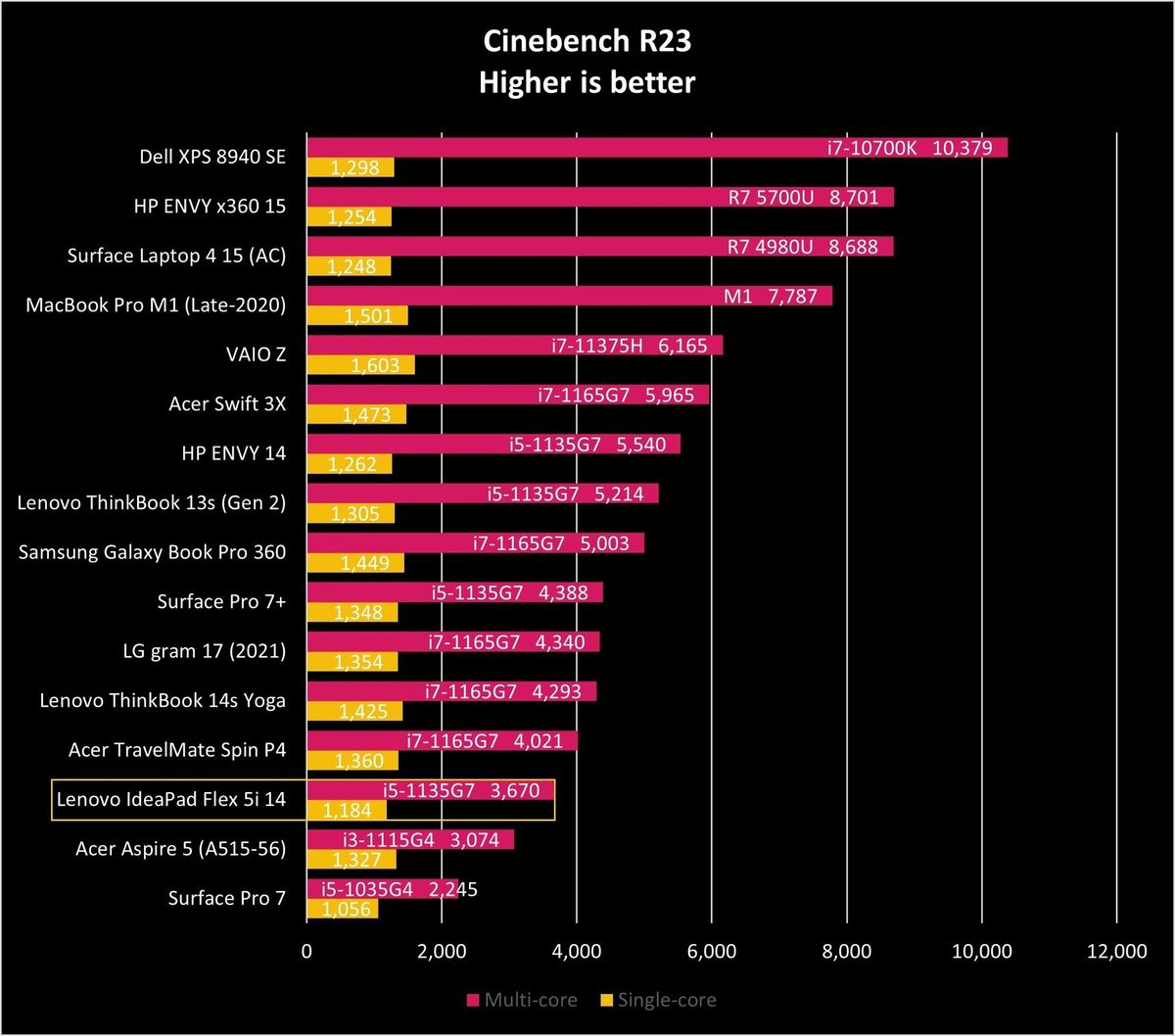 Lenovo Ideapad Flex 5i 14 Ciner23 Graph