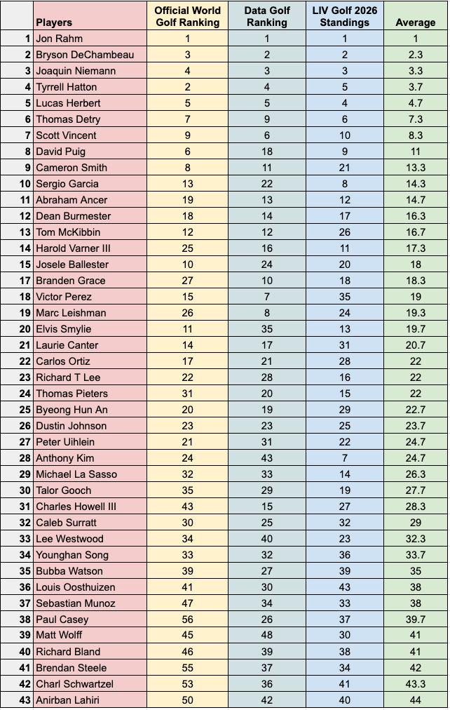A Google sheets table showing LIV Golf's top 43 players and their OWGR, Data Golf and points list rankings in order of average