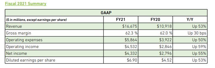 Nvidia Q421