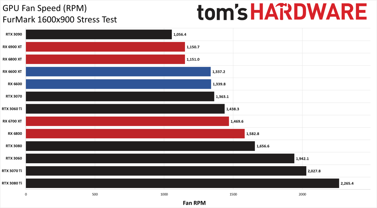 Radeon RX 6600 review power temp fan clock charts
