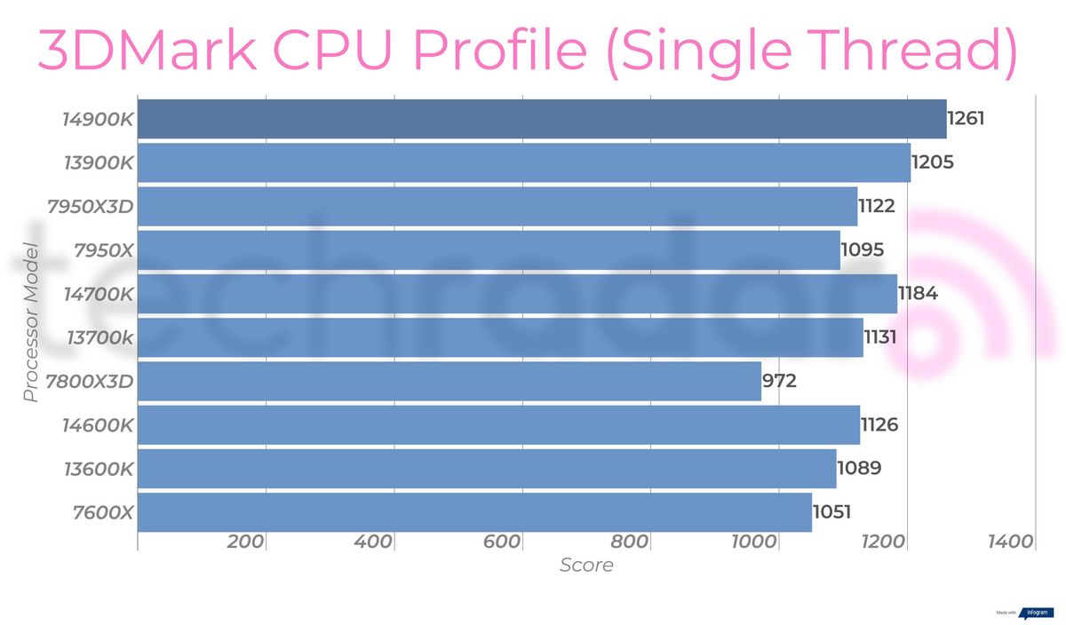 Synthetic benchmark results for the Intel Core i9-14900K