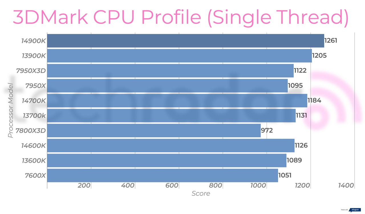 Synthetic benchmark results for the Intel Core i9-14900K