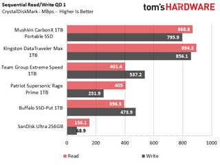 1TB USB Flash Drives Tested
