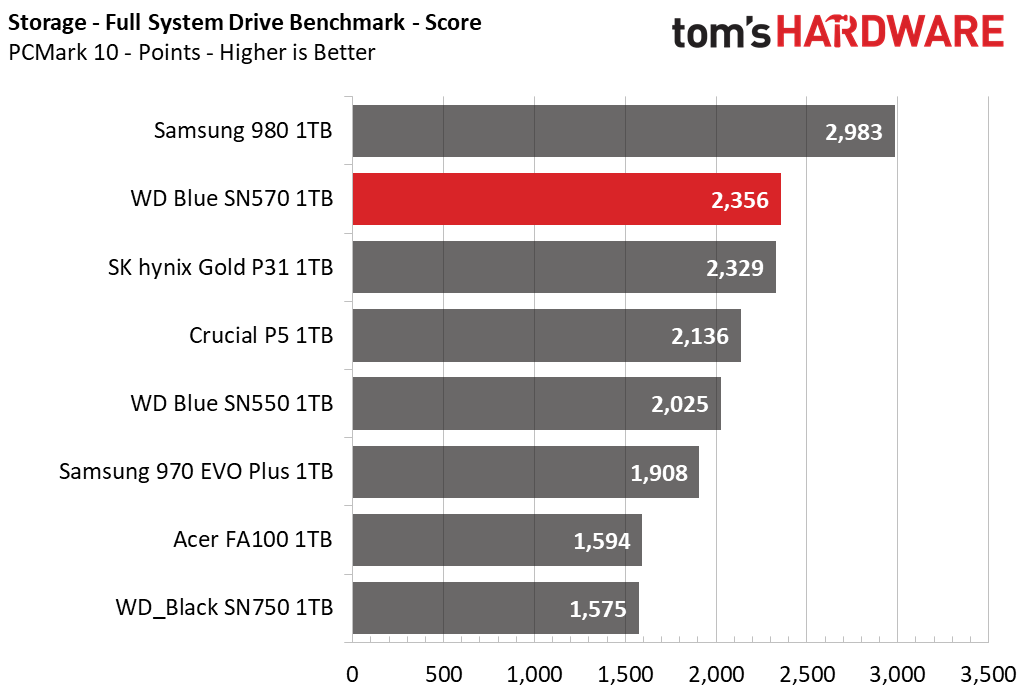 WD Blue SN570